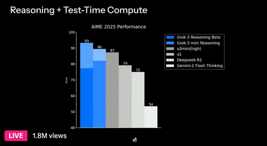 Grok 3 Reasoning